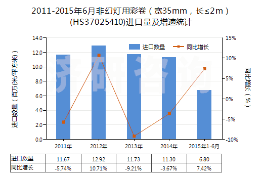 2011-2015年6月非幻燈用彩卷（寬35mm，長≤2m）(HS37025410)進(jìn)口量及增速統(tǒng)計
